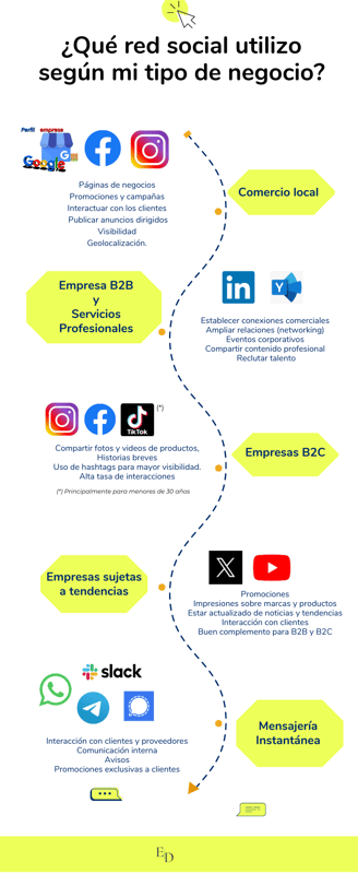 Qué red social utilizar para un pequeño comercio