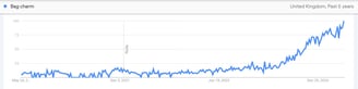 Screenshot of Google Trends graph, showing the increasing search volumes for "bag charms" in the UK over the past 5 years