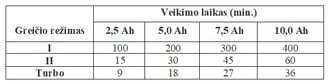 EGO pūstuvas veikimo laikas