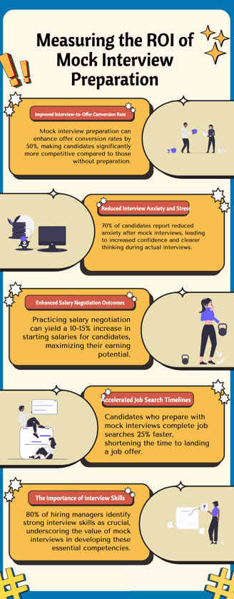 infographic showing ROI metrics of mock interview preparation