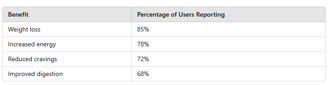 Benefits Users Reporting