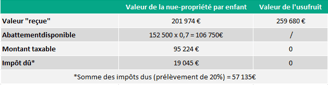 Cas pratique assurance-vie et démembrement