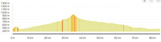 Graphique du parcours le tour de la méouge
