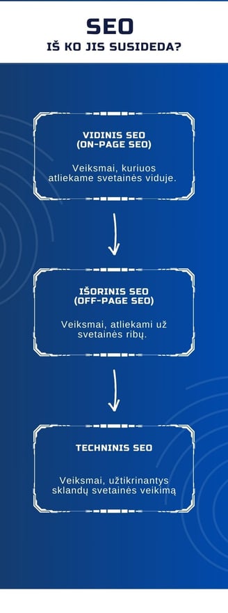 Iš ko susideda SEO?