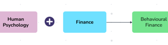 Behaviour finance is combination of finance and human psychology