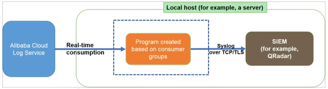 Alibaba Log Service SLS