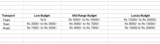 A table with a list showing transportation expenses from low budget to luxury budget