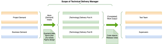 the workflow managed by the technical delivery manager