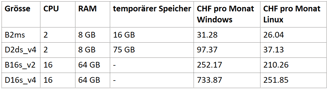 tabellarischer Vergleich verschiedener VM-Grössen mit und ohne Windows Lizenz