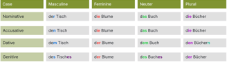 Definite & Indefinite Articles