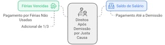 Direitos após demissão por justa causa 