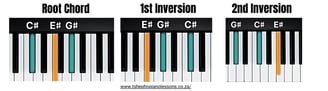 C Sharp Major Chord Inversions