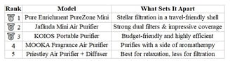 Top 5 Mini Air Purifiers 2025 