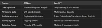 GPTZero vs ZeroGPT: A Comprehensive Comparison