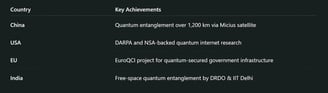 Comparative Global Quantum Efforts