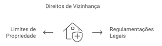 direito de vizinhança, limites de propriedade vs regulações legais
