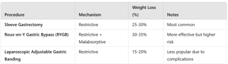 weight loss surgery, sleeve