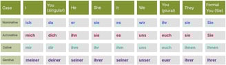 Personal Pronouns