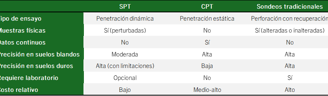 Tabla comparativa entre ensayos SPT, CPT y sondeos tradicionales en exploración del subsuelo.