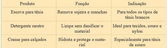 a table listing different types of cleaning products