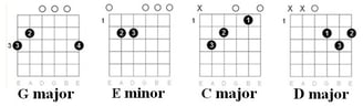 Ben E. King - Stand by Me chords chart