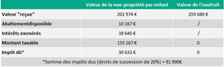 Cas pratique assurance-vie et démembrement