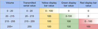 Nextion volume mapping values for bar graphs