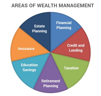 wealth management services