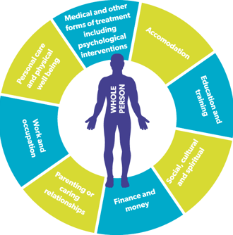 Holistic Apprach - Whole Person. Source: https://www.mentalhealthwales.net/the-whole-person-approach
