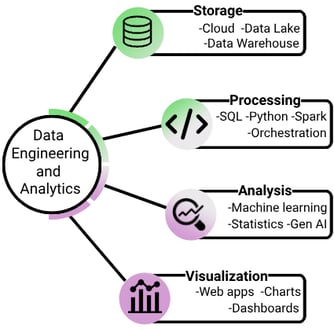 Data Engineering and Analytics services span data storage, processing, analysis and visualization.