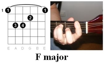 Gitár lecke kezdőknek: Az F dúr akkord, barré akkordok