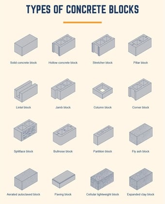 a diagram of a concrete block block with different types of concrete blocks