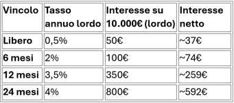 Conto Deposito