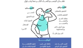 العطش الشديد - جفاف الفم أو الجلد - التبول القليل جدًا أو عدم التبول على الإطلاق - الضعف أو الدوخة أ
