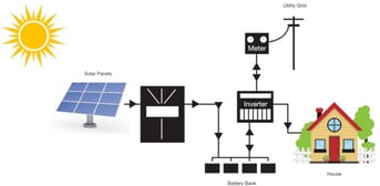 Solar Dealer in Coimbatore - Solar Shop