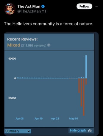 The Act Man on Twitter showing Steam stats from Helldivers 2