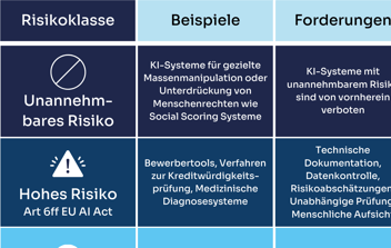 KI-Governance gemäß EU AI Act
