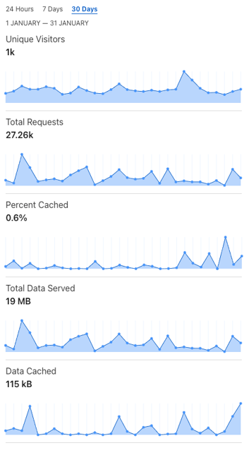 Cloudflare Uberdigi Analytics Image