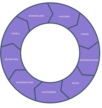 Sales Flywheel