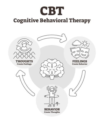 psychoterapia cbt model