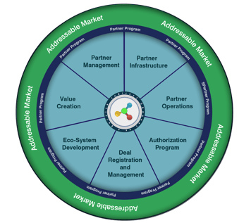 Ecosystem Orchestration