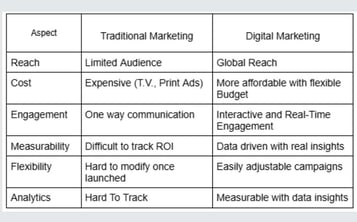 Difference between traditional and digital marketing