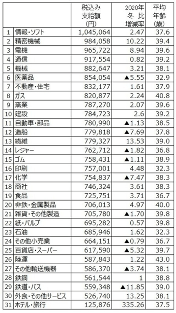 Top 10 ngành Nhật Bản có mức thưởng cao nhất năm 2021