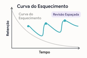revisão espaçada
