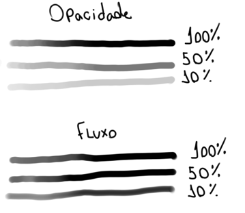 Diferença entre Opacidade e Fluxo