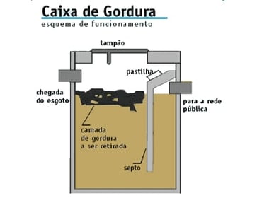 caixa de gordura
