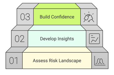 How we work: assess, develop, build