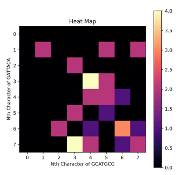 Heat Map of the Local Alignment of Sequence S and T