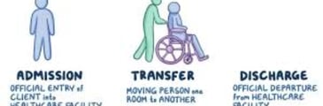 Admission: Transfer: Discharge: