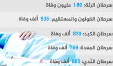 حقائق عن سرطان الرئة والقولون والكبد والمعدة والثدى